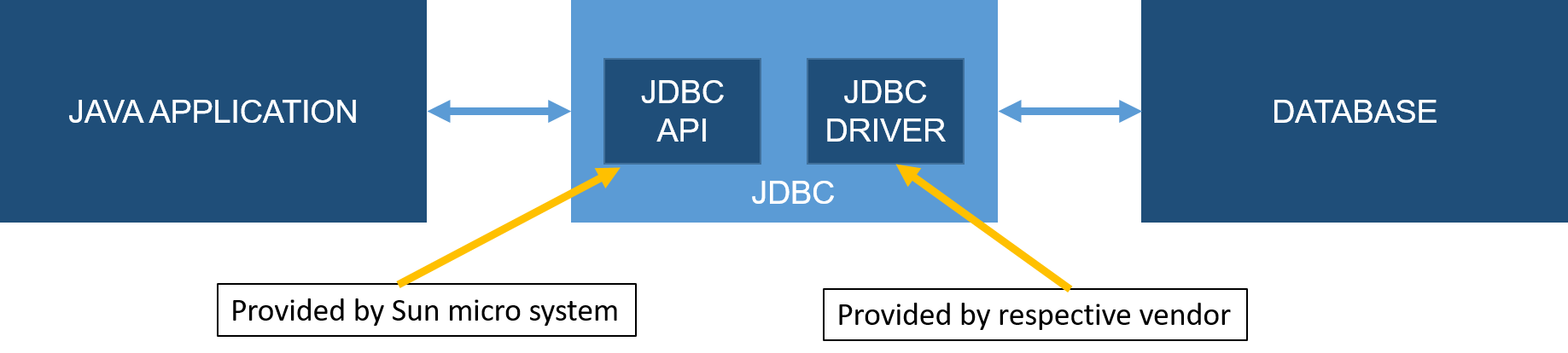 Example of API in java